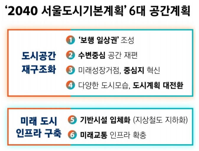 2040 서울도시기본계획 6대 공간계획. 사진=서울시