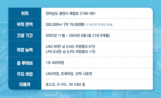 포스코인터, 광양 제1 LNG터미널 준공···93만kL 저장 용량 확보