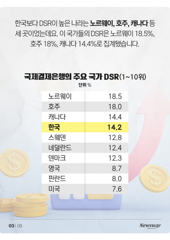 세계에서 4번째로 빠른 한국 '빚의 속도' 기사의 사진