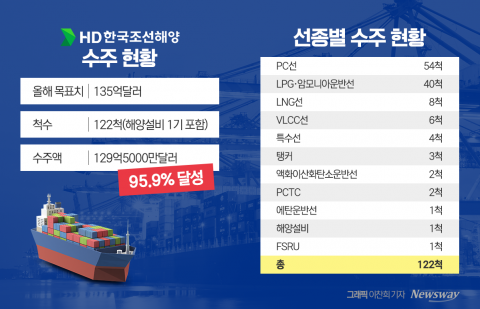 상반기에만 수주 목표 근접···HD한국조선해양 '독주'