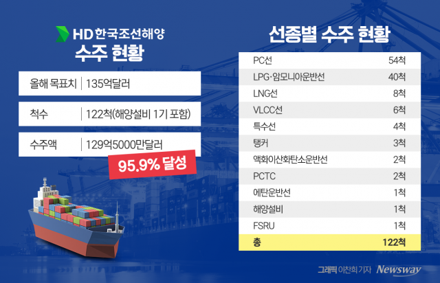 상반기에만 수주 목표 근접···HD한국조선해양 '독주'