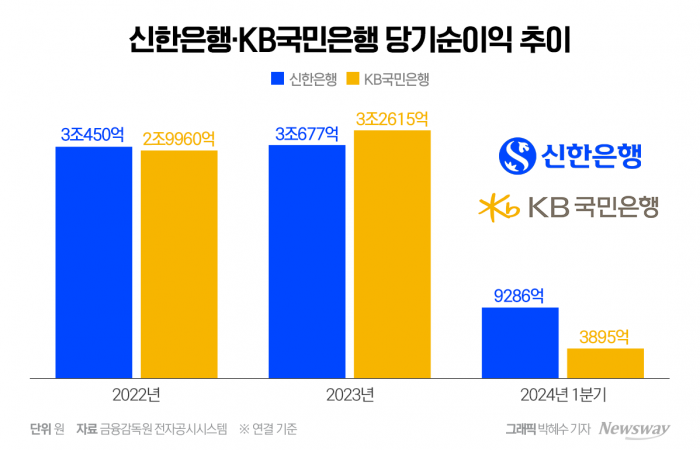 리딩뱅크 탈환에 내부통제 관리까지···정상혁 신한은행장 연임 '청신호' 기사의 사진