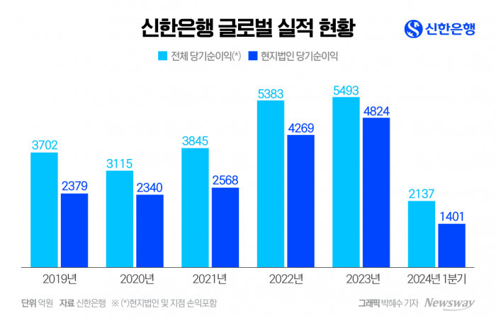 리딩뱅크 탈환에 내부통제 관리까지···정상혁 신한은행장 연임 '청신호' 기사의 사진