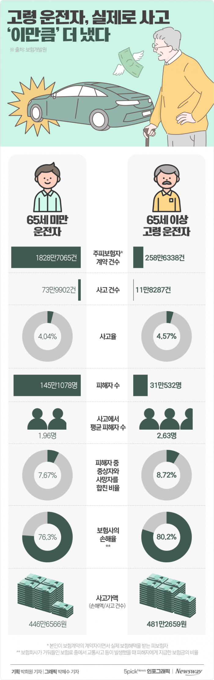 고령 운전자, 실제로 사고 '이만큼' 더 냈다 기사의 사진