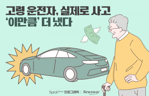 고령 운전자, 실제로 사고 '이만큼' 더 냈다