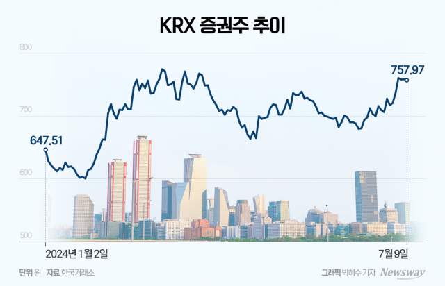 상반기 호실적 전망에 '증권株 BIG5' 기대감 높아진다