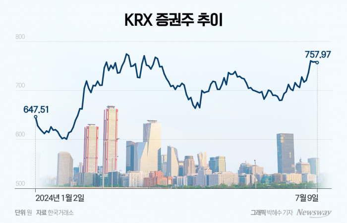 상반기 호실적 전망에 '증권株 BIG5' 기대감 높아진다 기사의 사진