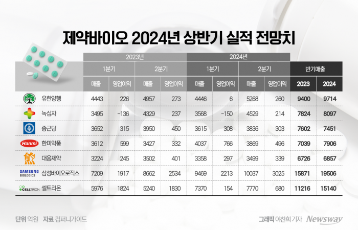 제약바이오, 상반기 '1兆' 문턱 넘을까 기사의 사진