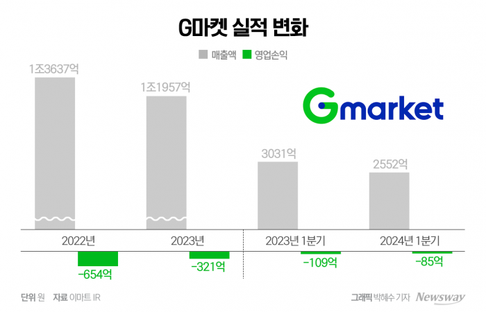 1등 탈환 꿈꾸는 정형권號 G마켓···순항할 수 있을까 기사의 사진