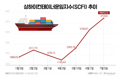 4000선 목전에 둔 해상운임···화주는 '울상'
