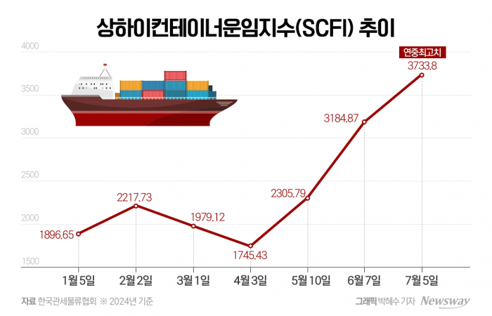 4000선 목전에 둔 해상운임···화주는 '울상' 기사의 사진