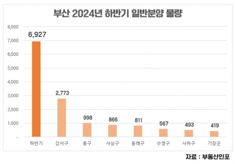 하반기 부산 13개 지역, 총 1만1637가구 공급 예정