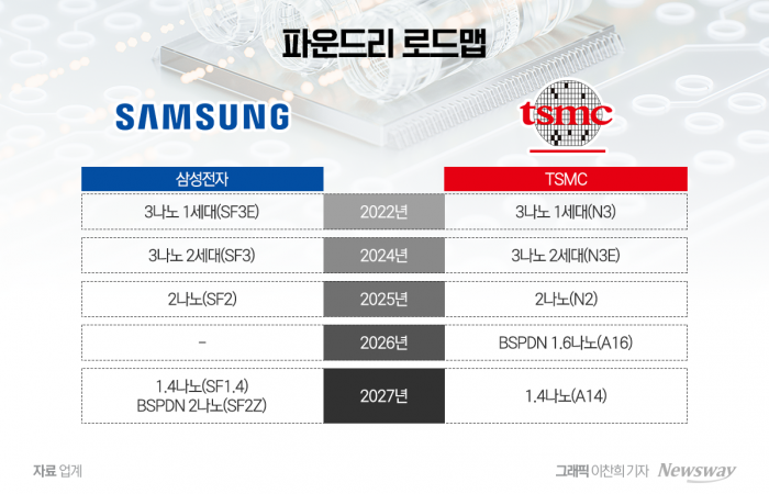 메모리-파운드리-패키지···'종합 반도체 기업' 삼성전자, TSMC 추격 고삐 기사의 사진