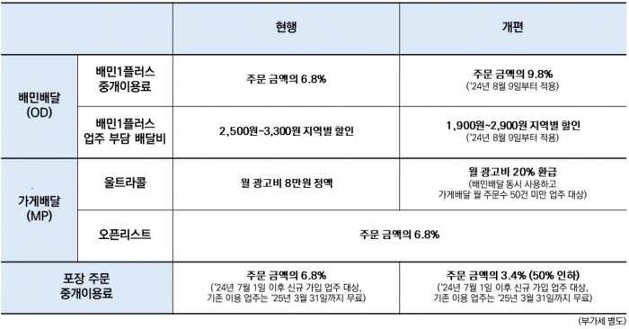 배달의민족 요금제 개편. 사진=배달의민족 제공