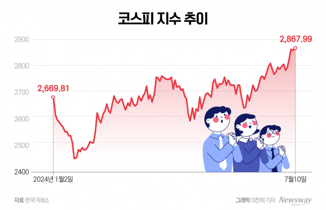 코스피 3200까지 간다···하반기 상승 가능성 열어둔 증권가