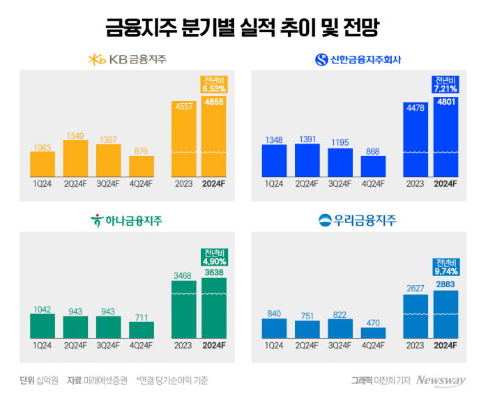 2분기 실적 잇따라 발표하는 금융지주···관전포인트는? 기사의 사진