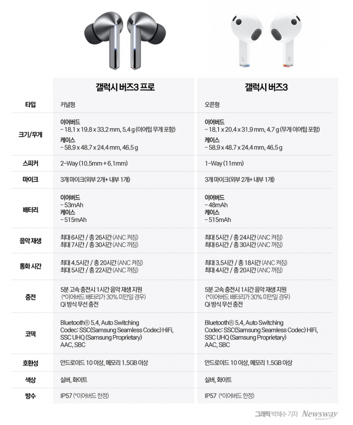 갤럭시 버즈3 시리즈는 실버와 화이트 두 가지 색상으로 출시된다. 그래픽=박혜수 기자