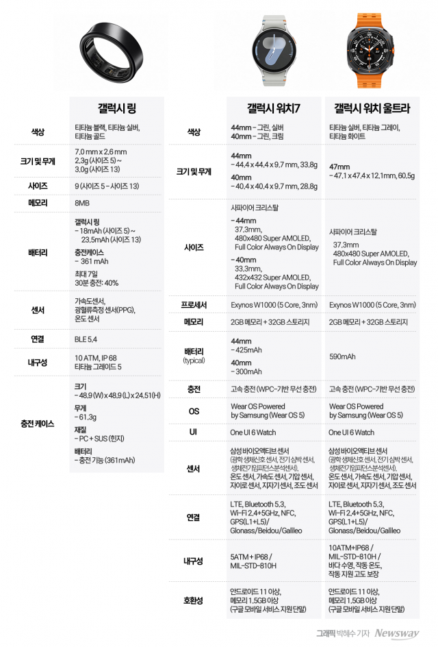 삼성전자, 웨어러블 '갤럭시 워치·버즈·링' 사전판매···18일까지