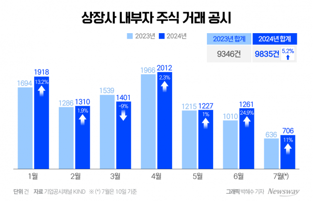 내부자 거래 사전공시 시행 임박에···임원진, 자사주 내다팔기 횡행