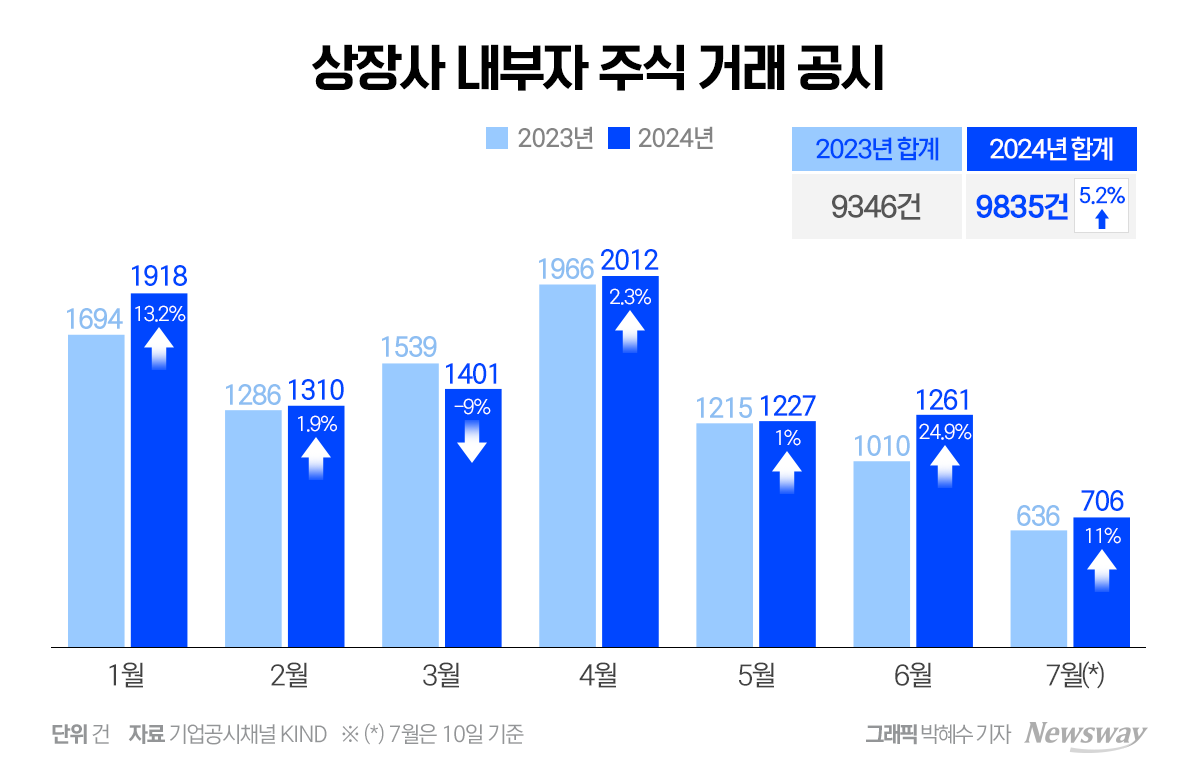 내부자 거래 사전공시 시행 임박에···임원진, 자사주 내다팔기 횡행 - 뉴스웨이