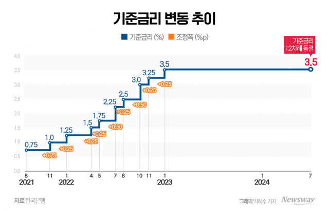 전문가 금리인하 할 때 됐다 VS 아직 일러 '팽팽'