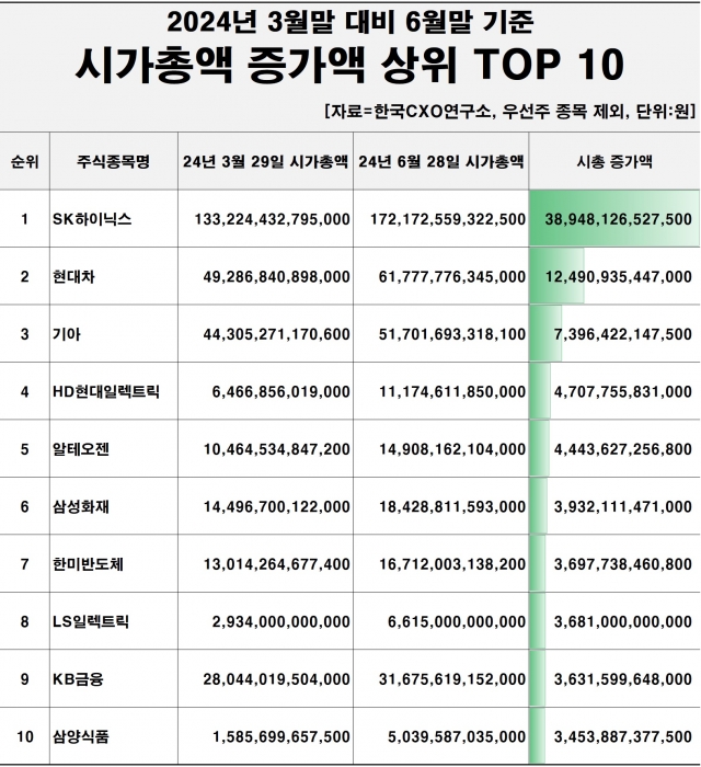 상장사 시가총액 희비···SK하이닉스 '웃고', LG엔솔 '울고'