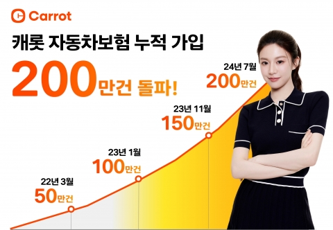 캐롯 자동차보험, 출시 4년 5개월 만에 누적 가입 200만 건 돌파