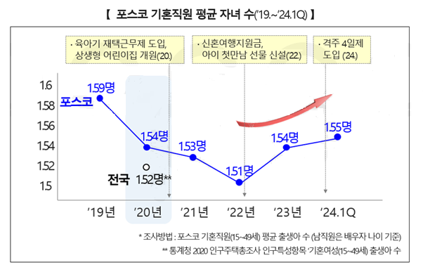 포스코, 직원 평균 자녀 수 1.55명...2년 연속 증가 비결은?