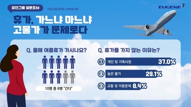 유진그룹 임직원 "고물가로 휴가 안 간다"···응답 전년 대비 19.9%↑