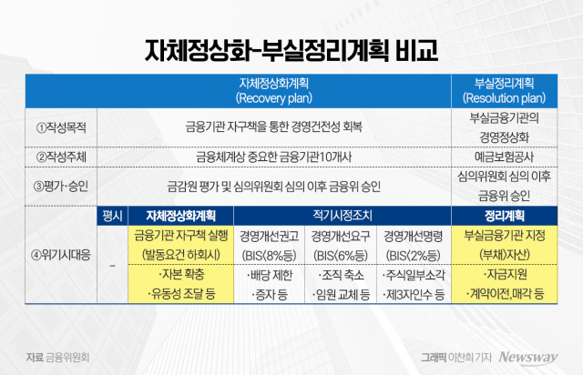 금융위, 금융사 자체정상화·부실정리계획 마련···"위기대응능력 강화"