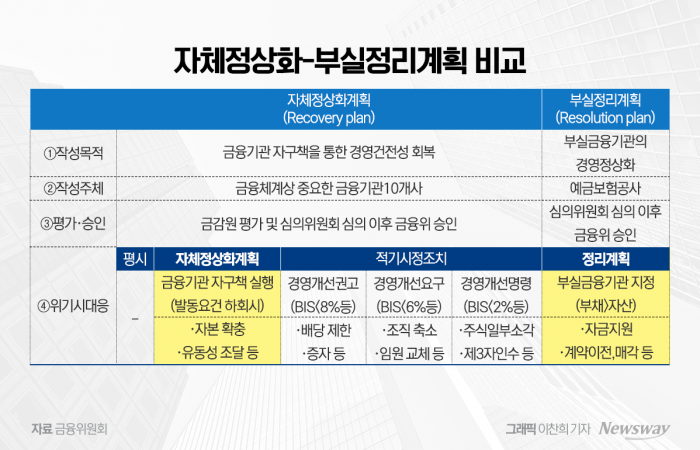 금융위, 금융사 자체정상화·부실정리계획 마련···"위기대응능력 강화" 기사의 사진