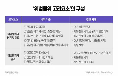 책무구조도 시범운영 속도···&quot;상당히 높은 수준 제재 설계&quot;(종합)