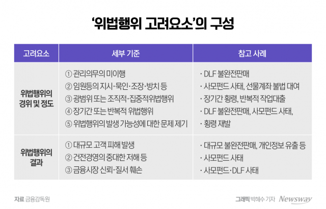 "위법행위 없어도 관리의무 이행 안하면 제재"···책무구조도 제재안 공개