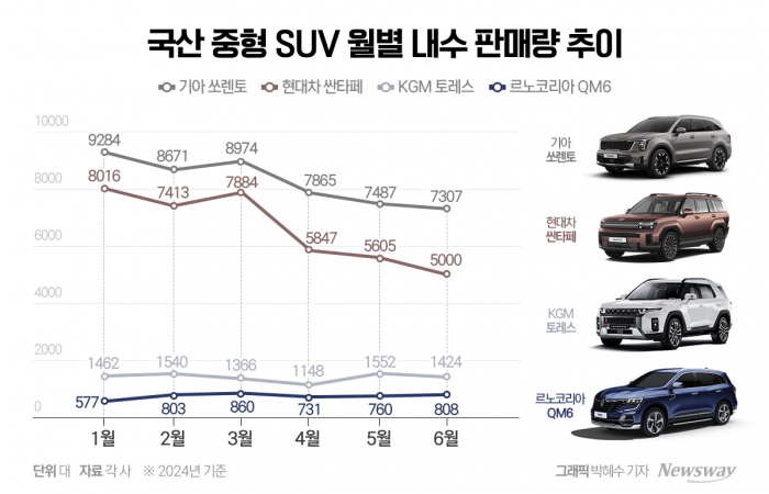 중형 SUV 각축전, 하반기 내수 車 시장 달군다 기사의 사진