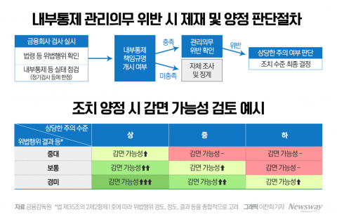 &quot;길들이기용 될라&quot;···금융권, 책무구조도 '회의론'