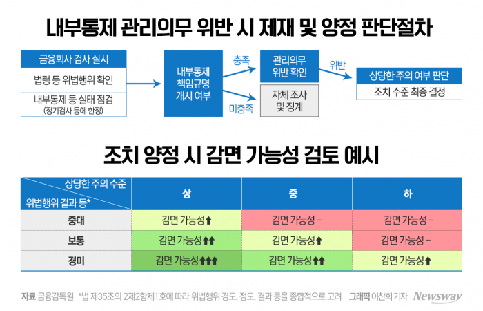 "길들이기용 될라"···금융권, 책무구조도 '회의론' 기사의 사진