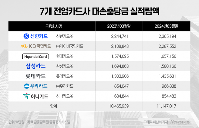 카드사, 연체액 '역대 최대'···고금리 지속에 부실채권 빠르게 증가