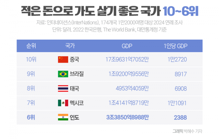 적은 돈으로 가도 살기 좋은 국가 톱10 기사의 사진