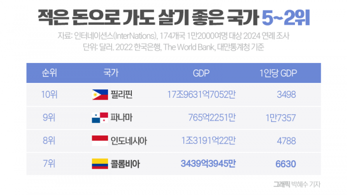 적은 돈으로 가도 살기 좋은 국가 톱10 기사의 사진