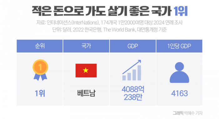 적은 돈으로 가도 살기 좋은 국가 톱10 기사의 사진