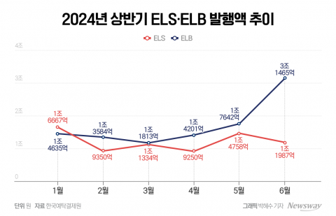 '홍콩 H지수 사태'로 시들해진 ELS 대신 ELB로···증권사 발행 급증