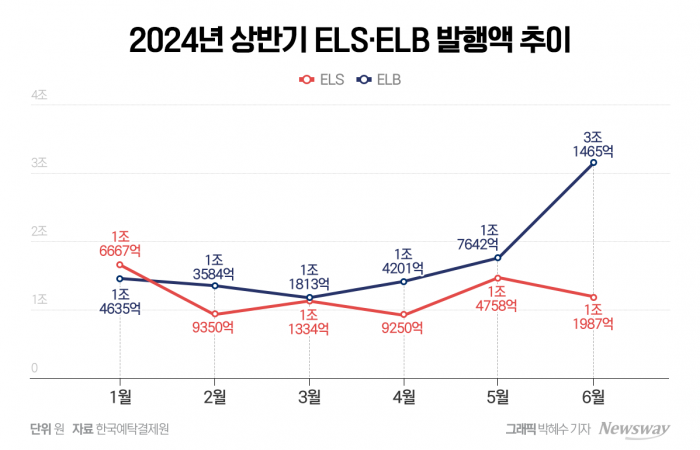 '홍콩 H지수 사태'로 시들해진 ELS 대신 ELB로···증권사 발행 급증 기사의 사진