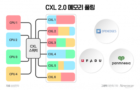 파두·파네시아·오픈엣지 &quot;우리도 뛴다&quot;···CXL 타고 부상한 K팹리스