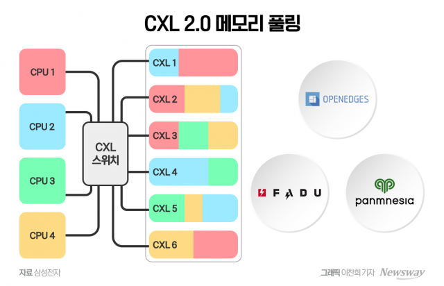 파두·파네시아·오픈엣지 "우리도 뛴다"···CXL 타고 부상한 K팹리스