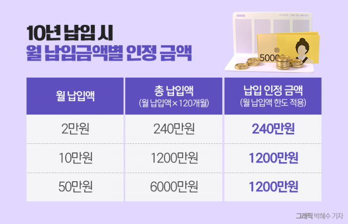 '10만원→25만원' 41년 만에 청약 인정액 상향···당첨 앞당겨질까? 기사의 사진