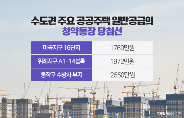 '10만원→25만원' 41년 만에 청약 인정액 상향···당첨 앞당겨질까? 기사의 사진