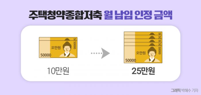 '10만원→25만원' 41년 만에 청약 인정액 상향···당첨 앞당겨질까? 기사의 사진