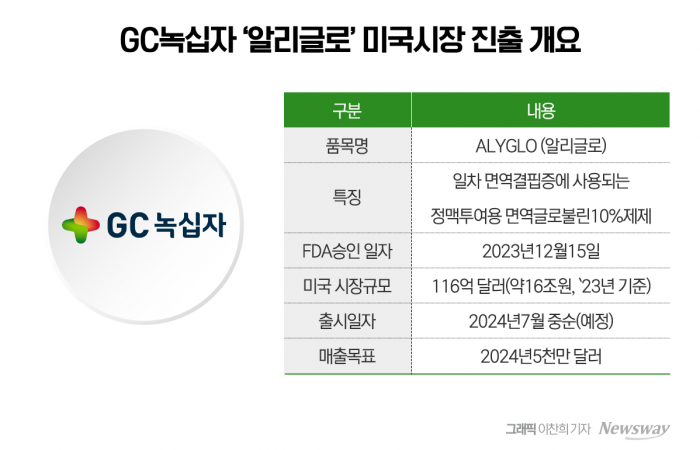 美 진출한 녹십자 '알리글로'···'PBM 추가 계약' 이달 끝낸다 기사의 사진