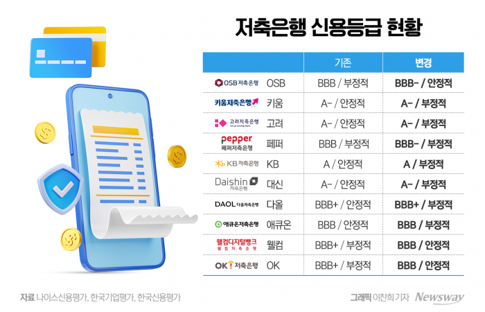 퇴직연금 신규 유치 막힌 저축은행···유동성 악화 우려 더 커졌다 기사의 사진