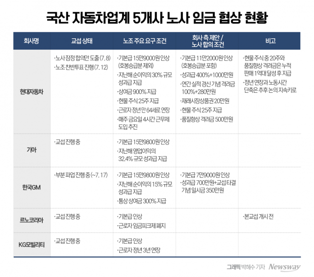 현대차만 무파업···車업계 올해도 고질적 '하투'